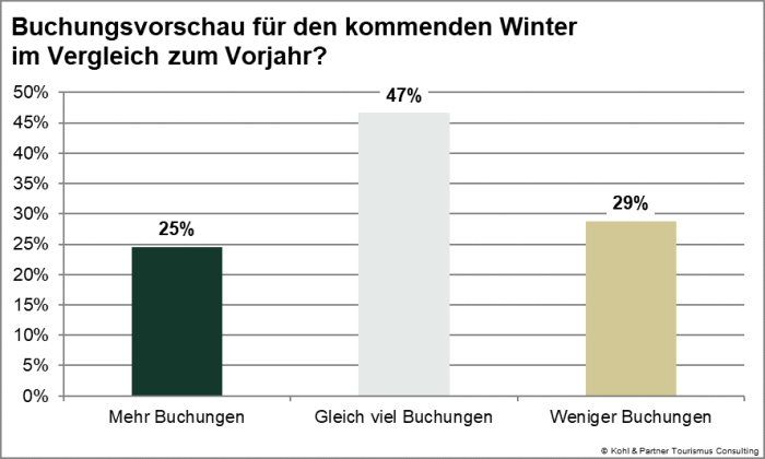 Stimmungsradar Sommer 2025 Buchungsvorschau_Winter