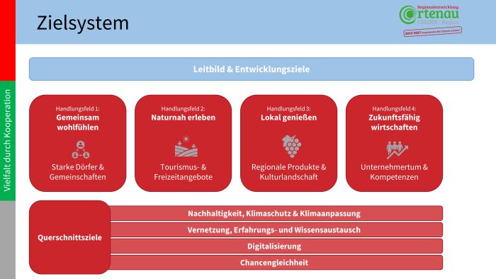 Zielsystem_Ortenau