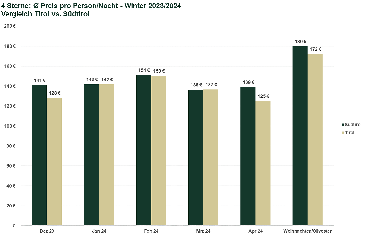 4 Sterne - Preise Winter 2023/2024