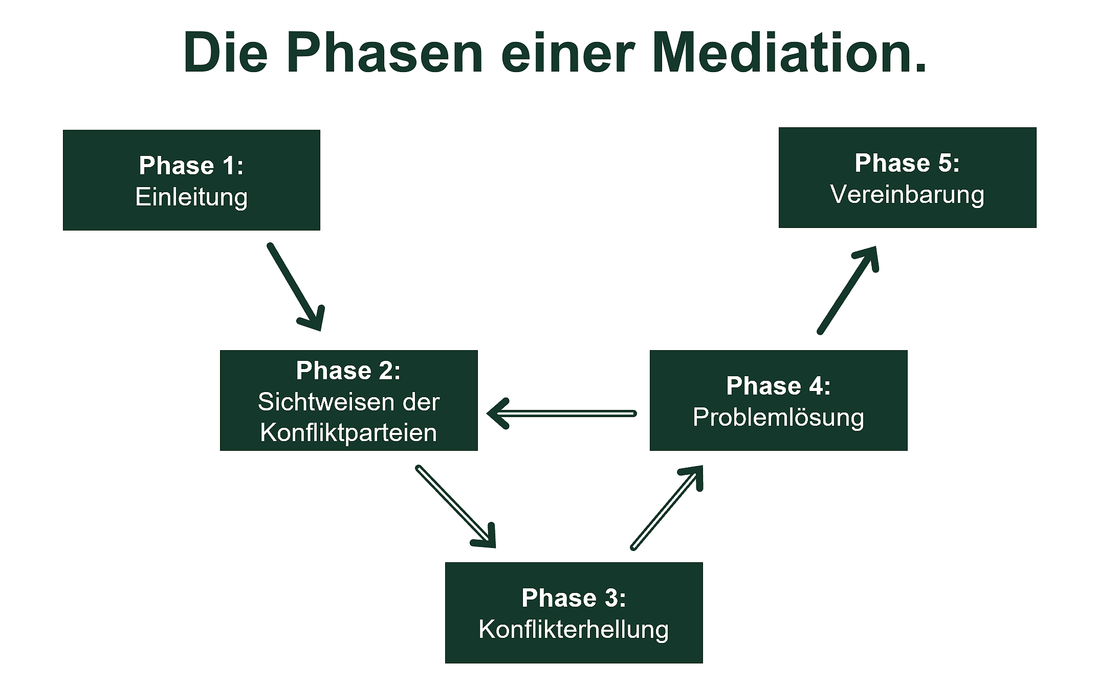 Konfliktdreieck