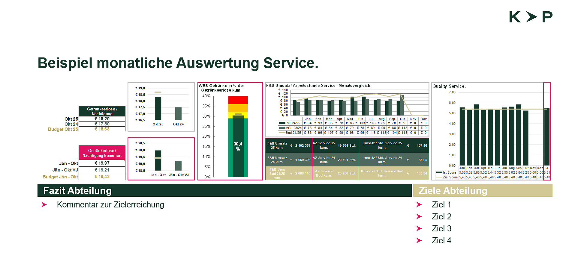 Beispiel Monatliches Kennzahlen Reporting Abteilungsleiter Kohl > Partner