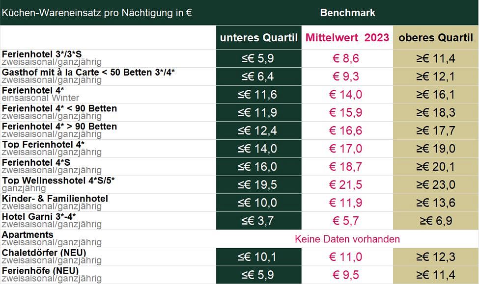 Betriebstypen Benchmarks