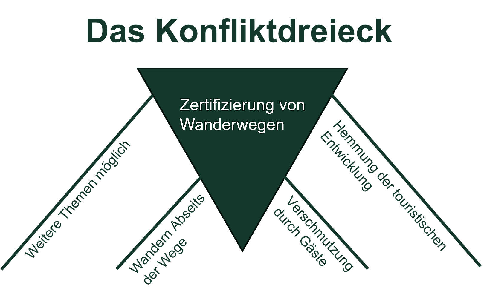 Das Konfliktdreieck