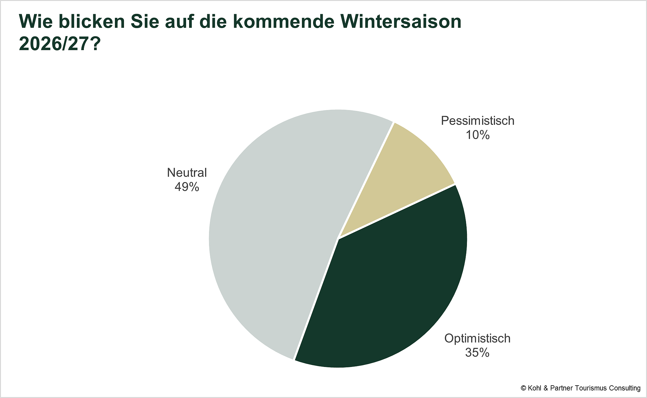 Einschätzung kommende Wintersaison