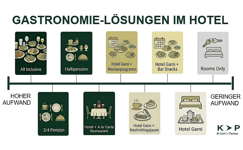 Gastronomie Lösungen im Hotel Kohl&Partner 2026