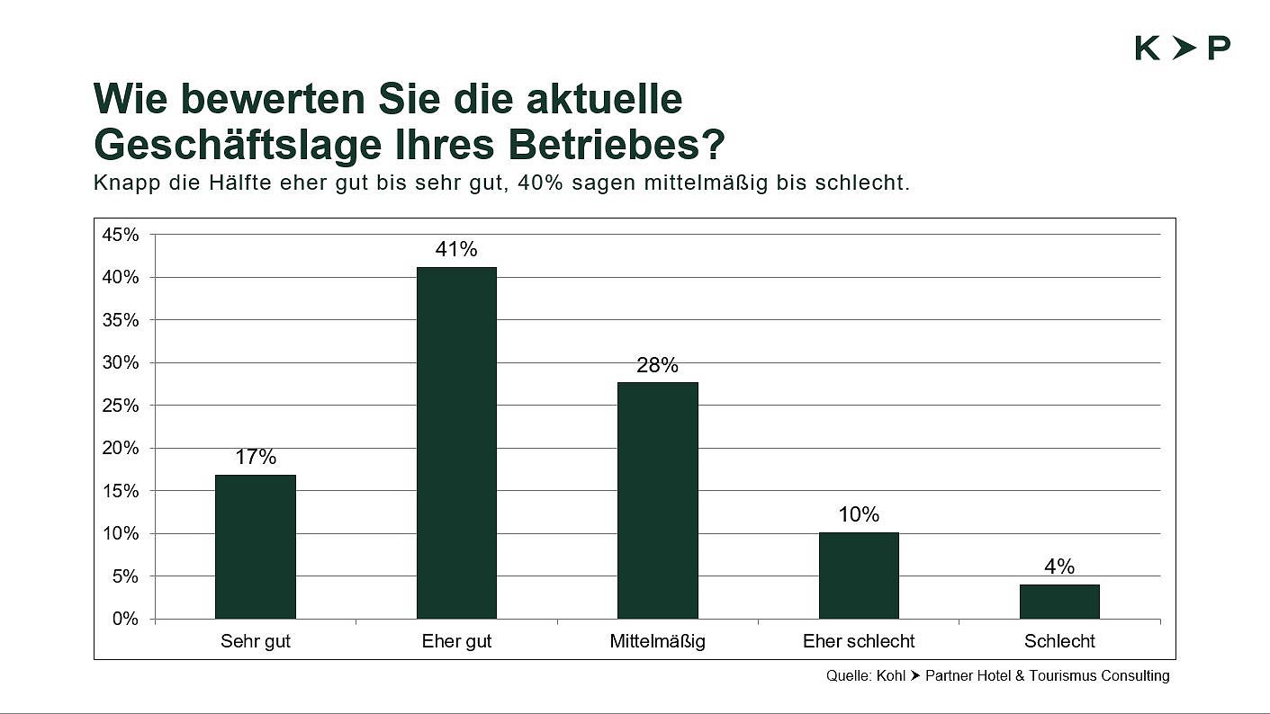 Geschäftslage