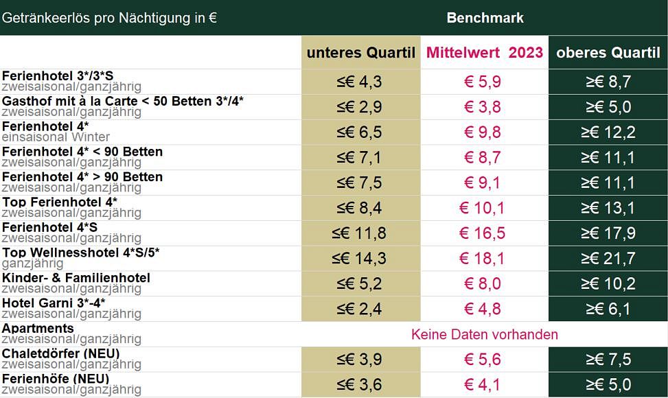 Betriebstypen Benchmarks