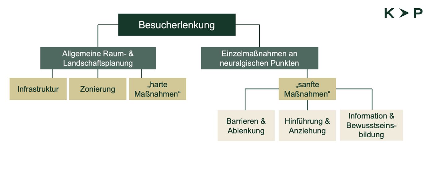 Grafik Besucherlenkung