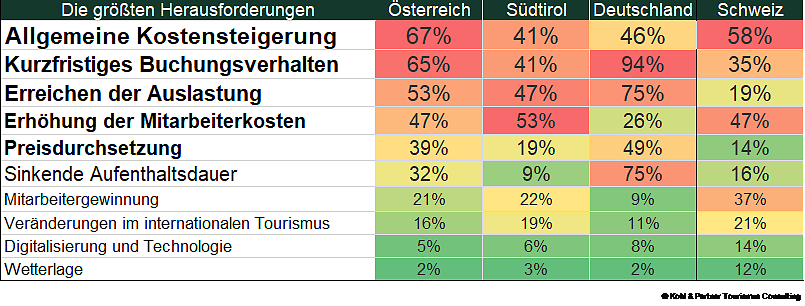 größten Herausforderungen