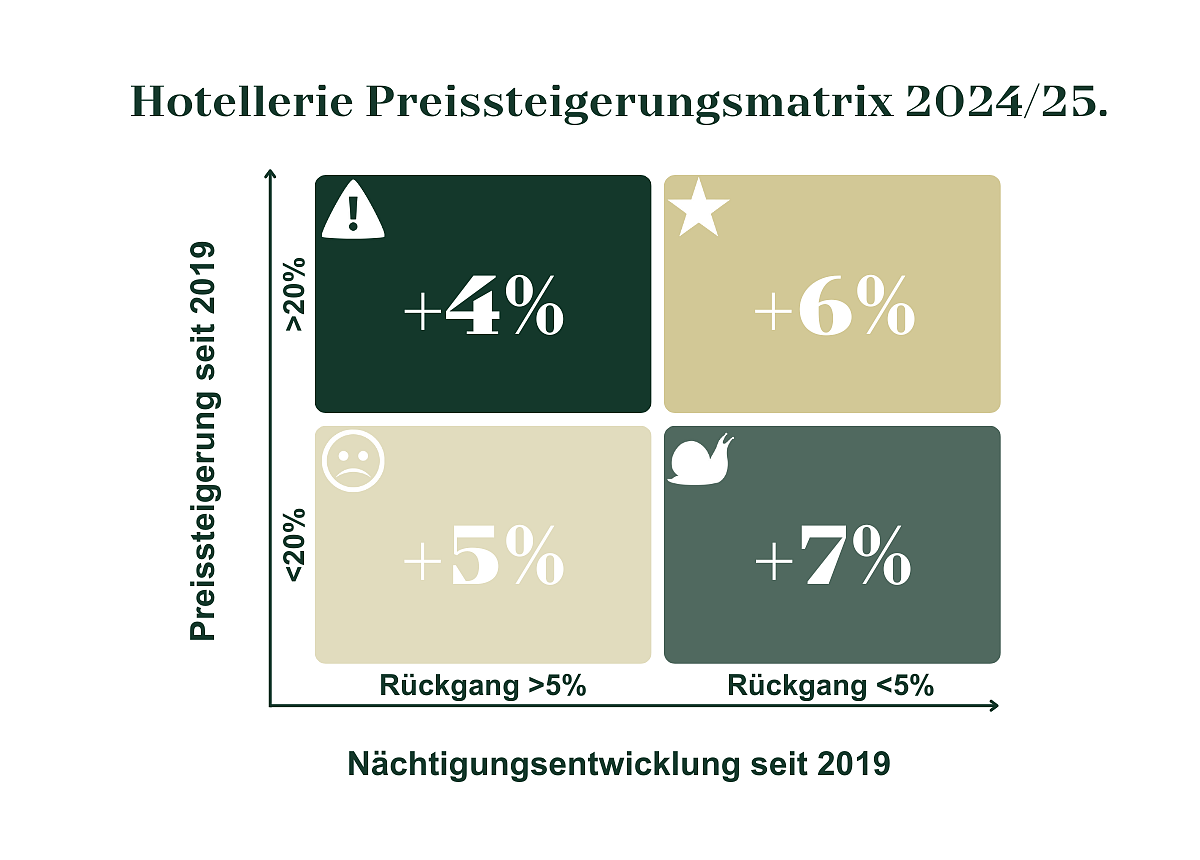 Neue Hotel-Benchmarks - Fitness-Check 2023