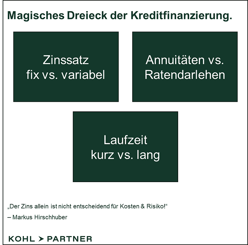 Kreditfinanzierung