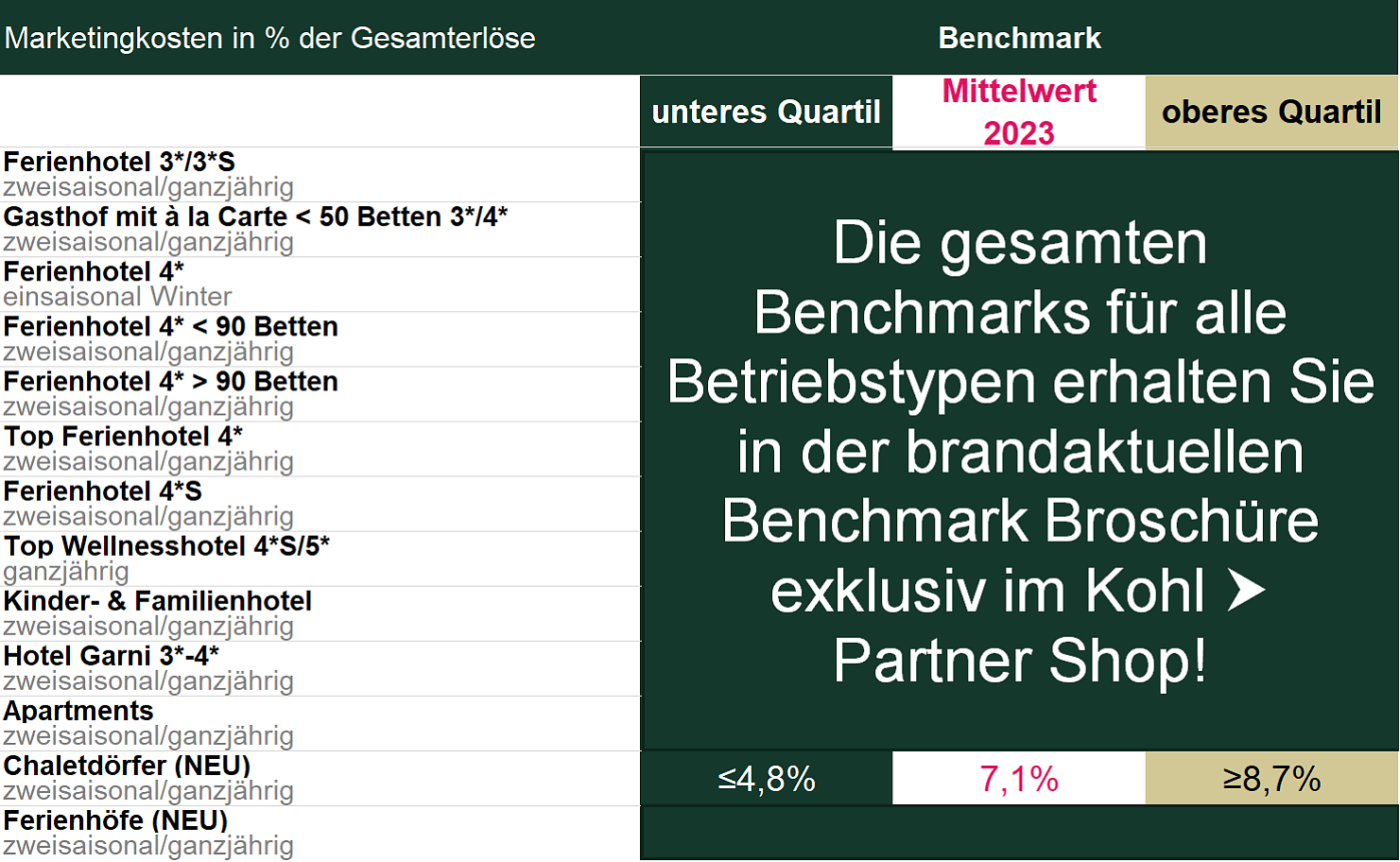 Marketingkosten in %