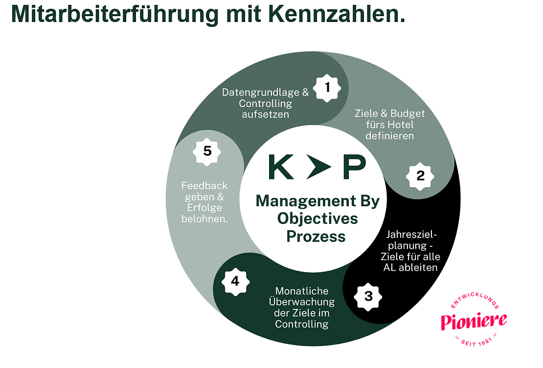 MBO Prozess Kohl  & Partner