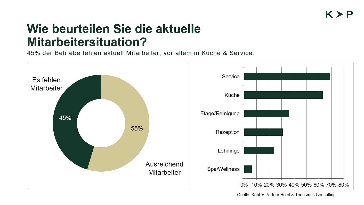 Mitarbeitersituation