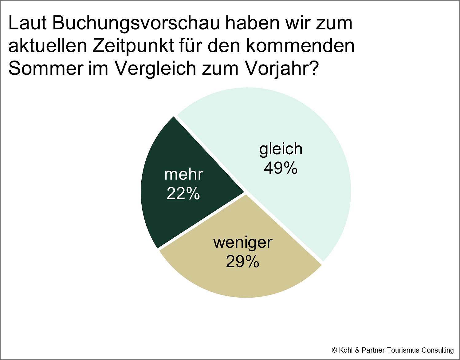 Stimmungsradar: Buchungsvorschau