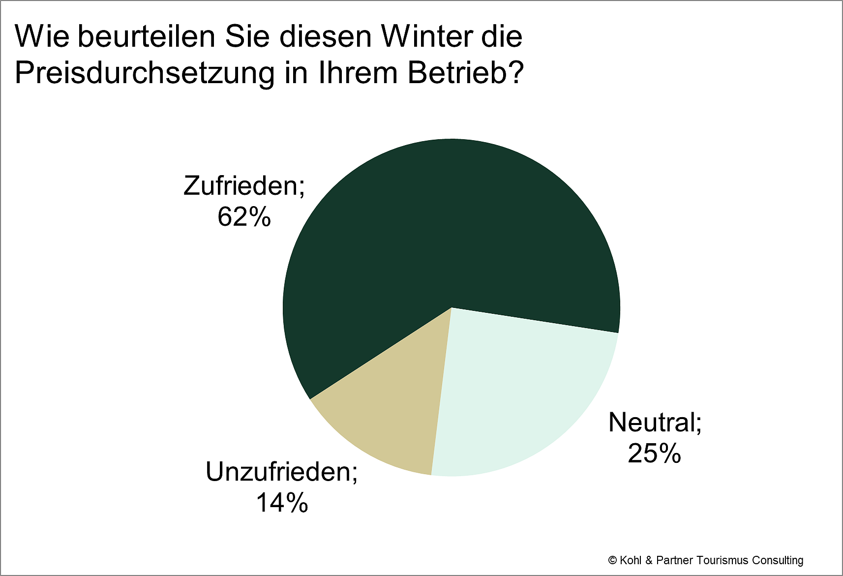 Stimmungsradar: Preisdurchsetzung