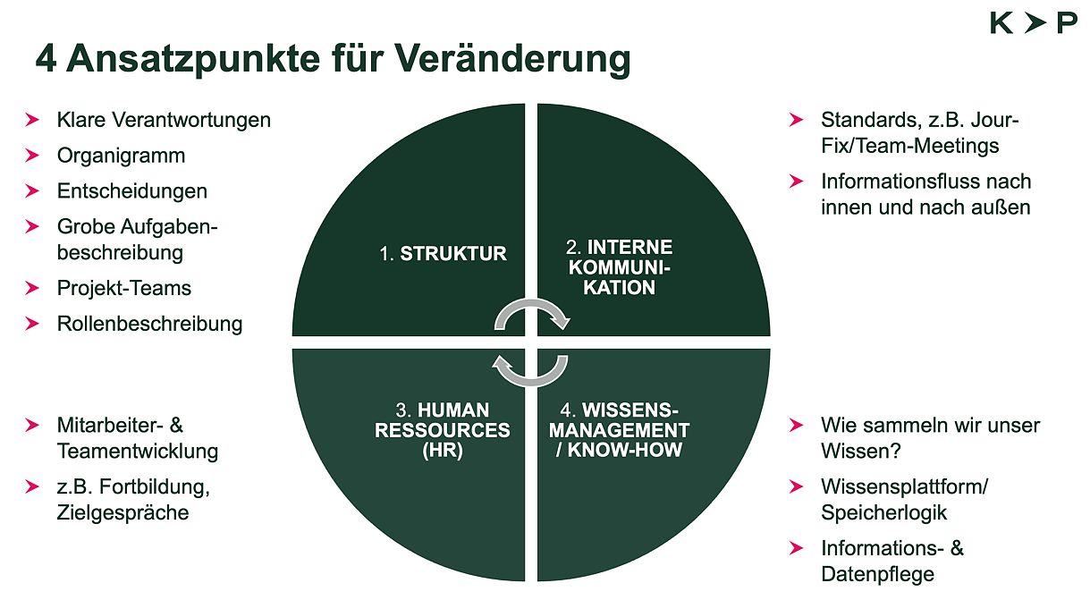 Tourist Info 4 Ansatzpunkte SZ