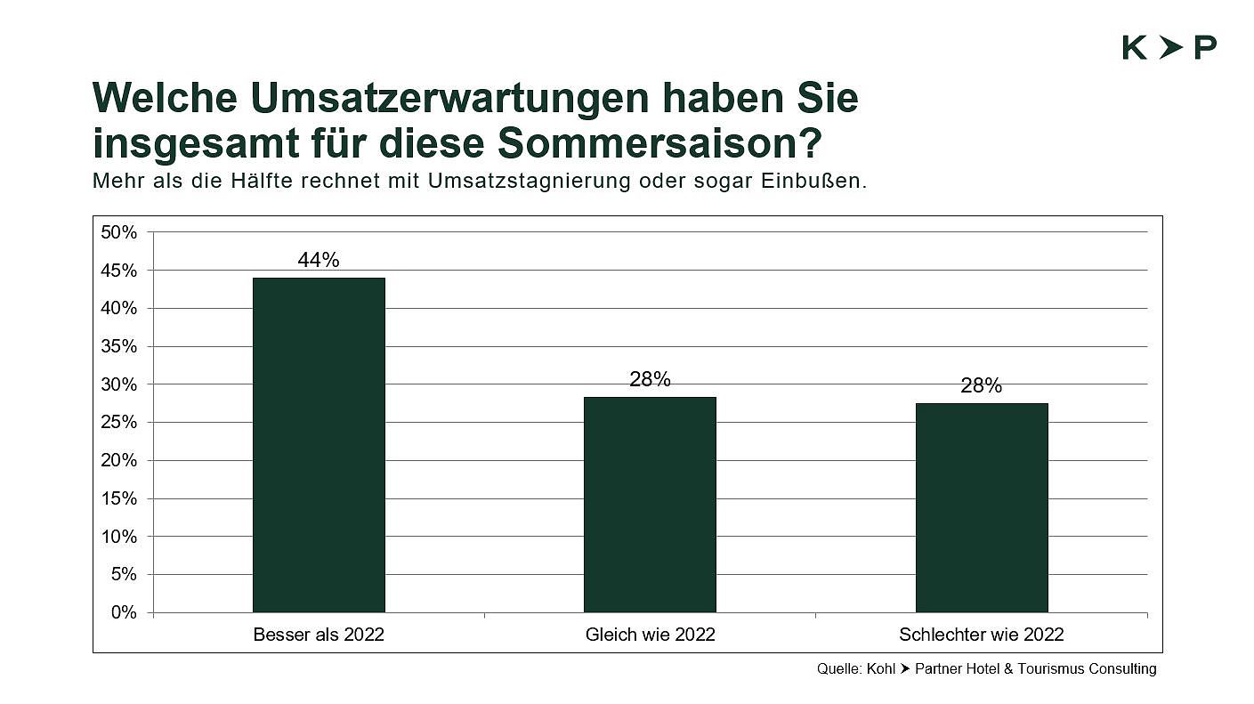 Umsatzerwartungen